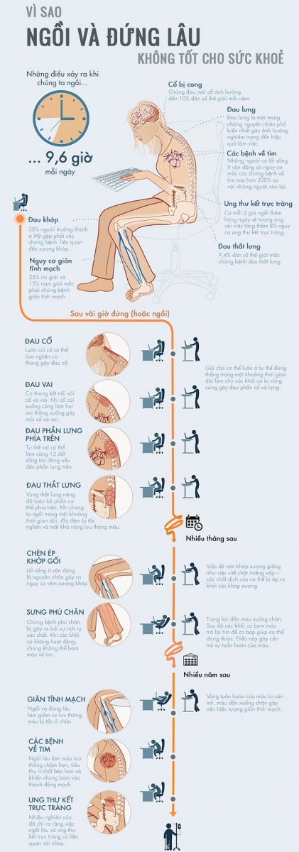 Vì sao ngồi và đứng lâu không tốt